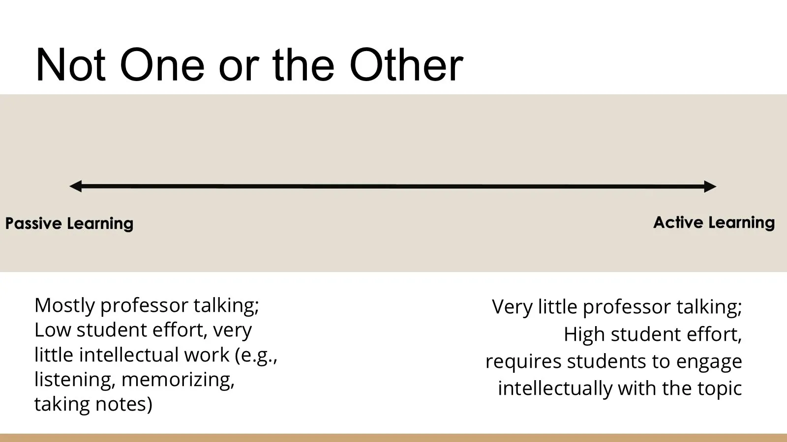 A spectrum from passive learning (mostly professor talking) to active learning (high student effort).