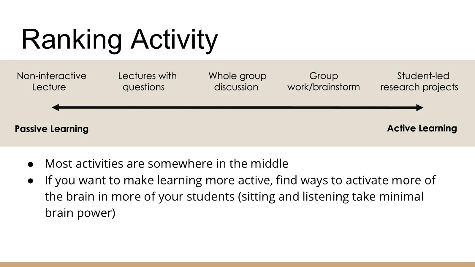 Teaching formats, from non-interactive lecture to student-led projects, arranged along the passive–active spectrum.
