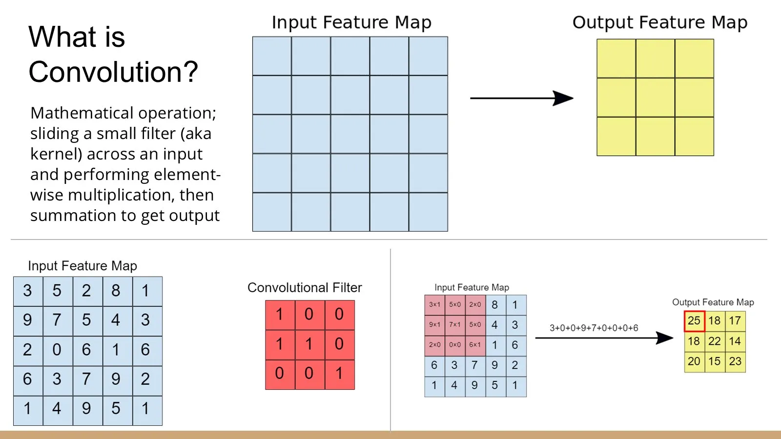 Worked example of convolution: a 3×3 filter slides across an input grid of numbers to produce an output feature map.
