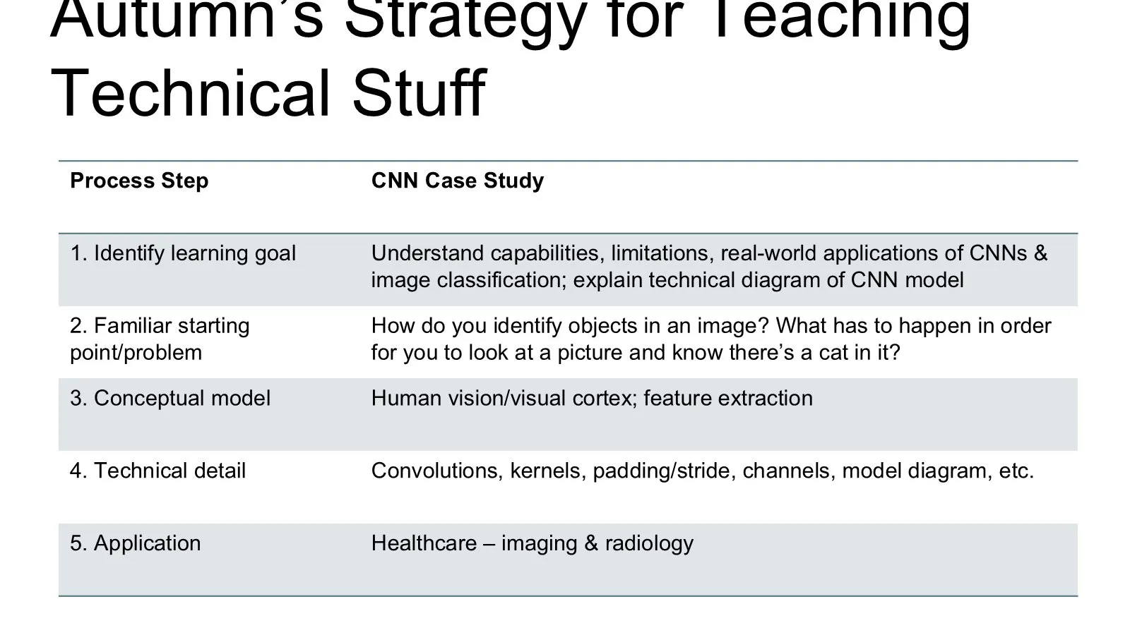Table of Autumn’s strategy for teaching technical material, applied to the CNN lecture: learning goal, familiar starting point, conceptual model, technical detail, application.