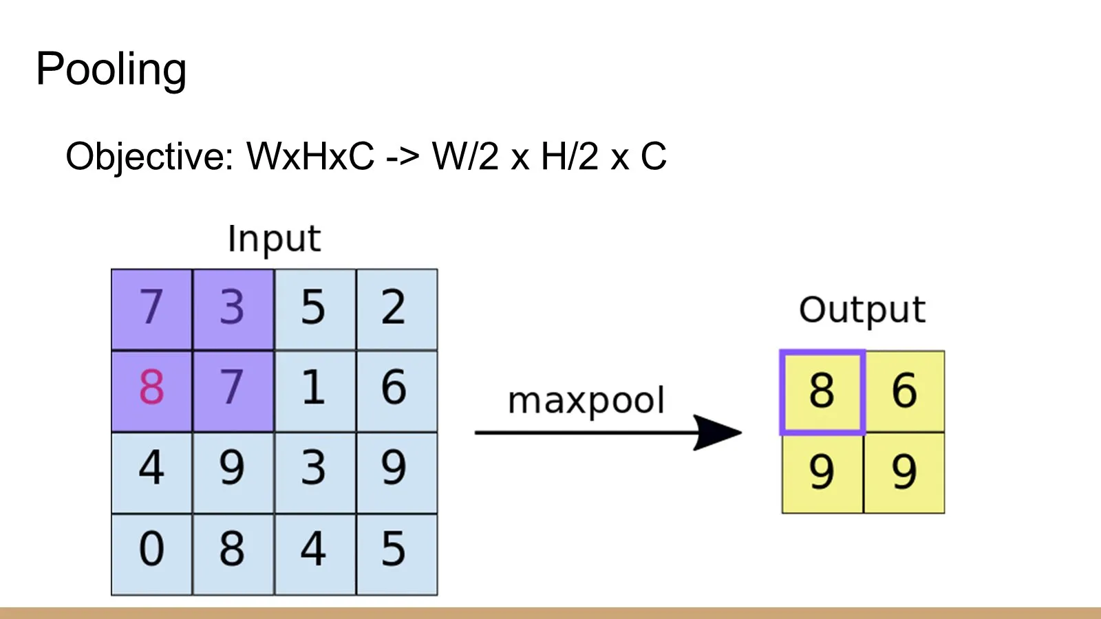 Max-pooling example reducing a 4×4 grid of numbers to a 2×2 output.